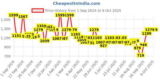 myntra.com JQR Men RTGS Running Sports Shoes jqr Price History Graph from 1 Sep 2024 to 8 Oct 2025