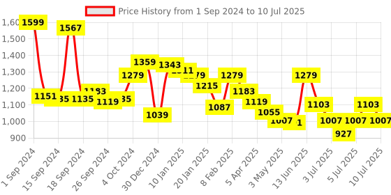 myntra.com JQR Men RTGS White Mesh Running Shoes jqr Price History Graph from 1 Sep 2024 to 10 Jul 2025