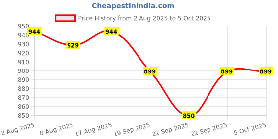 myntra.com JQR Men RUMBA Color Blocked Sneaker jqr Price History Graph from 2 Aug 2025 to 5 Oct 2025
