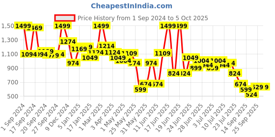 myntra.com JQR Men RUMBA Grey Running Non-Marking Shoes jqr Price History Graph from 1 Sep 2024 to 4 Oct 2025