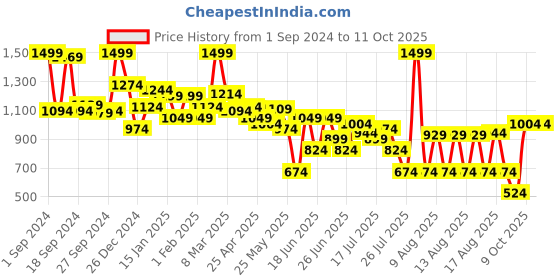 myntra.com JQR Men RUMBA White Running Non-Marking Shoes jqr Price History Graph from 1 Sep 2024 to 9 Oct 2025