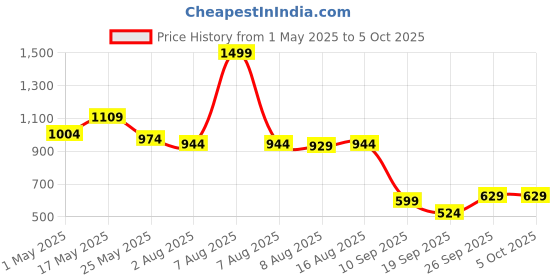 myntra.com JQR Men RUMBA White Running Non-Marking Shoes jqr Price History Graph from 1 May 2025 to 5 Oct 2025