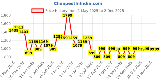myntra.com JQR Men Running Non-Marking Lace-Ups Shoes jqr Price History Graph from 1 May 2025 to 2 Dec 2025