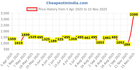myntra.com JQR Men Running Non-Marking Shoes jqr Price History Graph from 5 Apr 2025 to 15 Nov 2025