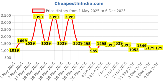 myntra.com JQR Men Running Non-Marking Shoes jqr Price History Graph from 1 May 2025 to 4 Dec 2025