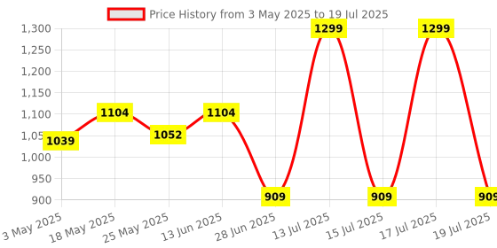 myntra.com JQR Men Running Non-Marking Slip-On Shoes jqr Price History Graph from 3 May 2025 to 17 Jul 2025