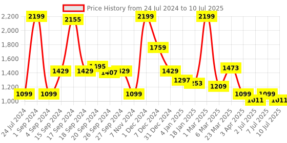 myntra.com JQR Men SCUBA Memory Foam Non-Marking Running Shoes jqr Price History Graph from 24 Jul 2024 to 10 Jul 2025