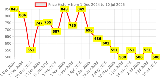 myntra.com JQR Men SHOOTER 2 Black Mesh Running Shoes jqr Price History Graph from 1 Dec 2024 to 10 Jul 2025