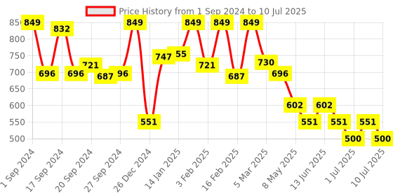 myntra.com JQR Men SHOOTER 2 Blue Mesh Running Shoes jqr Price History Graph from 1 Sep 2024 to 10 Jul 2025