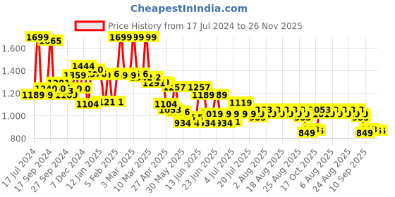 myntra.com JQR Men SIGNATURE Colourblocked Signature Lightweight Sneakers jqr Price History Graph from 17 Jul 2024 to 25 Nov 2025