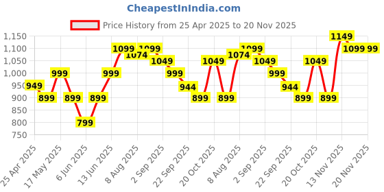 myntra.com JQR Men Sneakers jqr Price History Graph from 25 Apr 2025 to 18 Nov 2025
