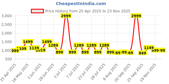 myntra.com JQR Men Sneakers jqr Price History Graph from 25 Apr 2025 to 23 Nov 2025