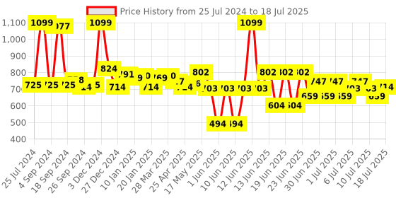 myntra.com JQR Men SOFT-003 Black Soft Mesh Running Shoes jqr Price History Graph from 25 Jul 2024 to 10 Jul 2025