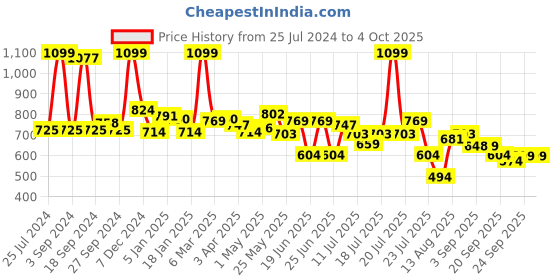 myntra.com JQR Men SOFT-003 Grey Lace Up Mid-Top Mesh Running Sports Shoes jqr Price History Graph from 25 Jul 2024 to 4 Oct 2025
