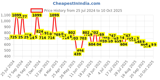 myntra.com JQR Men SOFT-003 Navy Blue Lace Up Mid-Top Mesh Running Sports Shoes jqr Price History Graph from 25 Jul 2024 to 9 Oct 2025