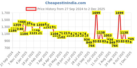 myntra.com JQR Men Solid Sneakers jqr Price History Graph from 27 Sep 2024 to 2 Dec 2025