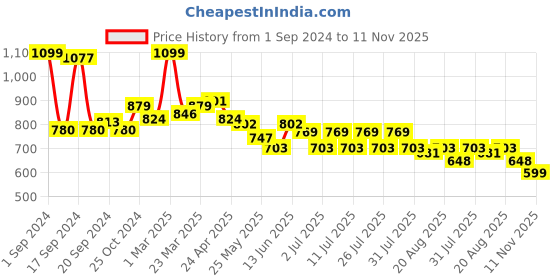 myntra.com JQR Men SOON Mesh Training or Gym l-EVA Technology Sports Shoes jqr Price History Graph from 1 Sep 2024 to 11 Nov 2025