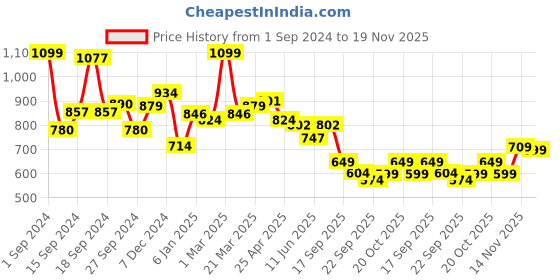myntra.com JQR Men SOON Mesh Training or Gym l-EVA Technology Sports Shoes jqr Price History Graph from 1 Sep 2024 to 19 Nov 2025