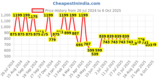 myntra.com JQR Men SPEAK Black Speak Mesh Running Shoes jqr Price History Graph from 26 Jul 2024 to 6 Oct 2025