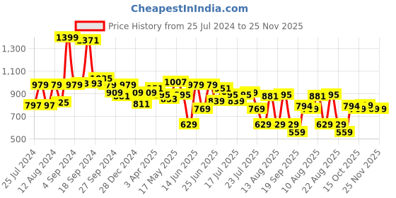 myntra.com JQR Men SPECIAL-001 Blue Lace Up Mid-Top Mesh Running Sports Shoes jqr Price History Graph from 25 Jul 2024 to 25 Nov 2025