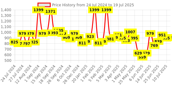 myntra.com JQR Men SPECIAL-001 Grey Mesh Running Shoes jqr Price History Graph from 24 Jul 2024 to 10 Jul 2025