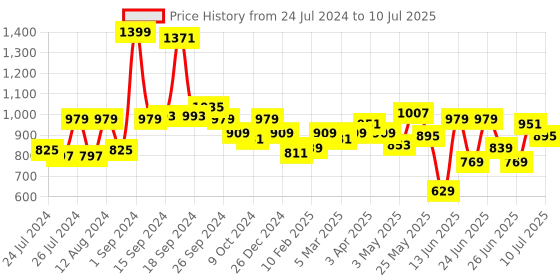 myntra.com JQR Men SPECIAL-001 Memory Foam Mesh Running Shoes jqr Price History Graph from 24 Jul 2024 to 10 Jul 2025