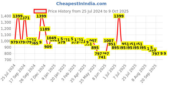 myntra.com JQR Men STAMINAR Comfort Insole Basics Sneakers jqr Price History Graph from 25 Jul 2024 to 9 Oct 2025
