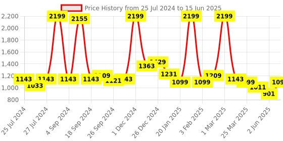 myntra.com JQR Men STRIDE Lightweight Comfort Insole Mesh Basics Sneakers jqr Price History Graph from 25 Jul 2024 to 15 Jun 2025