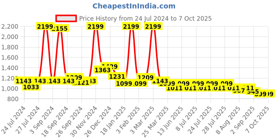 myntra.com JQR Men STRIDE White Running Non-Marking Shoes jqr Price History Graph from 24 Jul 2024 to 7 Oct 2025