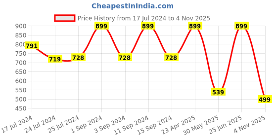 myntra.com JQR Men Striped Lightweight Sneakers jqr Price History Graph from 17 Jul 2024 to 4 Nov 2025