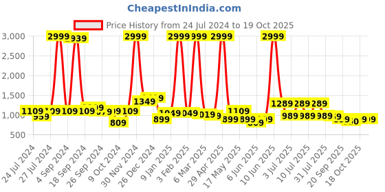 myntra.com JQR Men STYLE-001 CITY Lightweight Memory Foam Contrast Sole Sneakers jqr Price History Graph from 24 Jul 2024 to 18 Oct 2025
