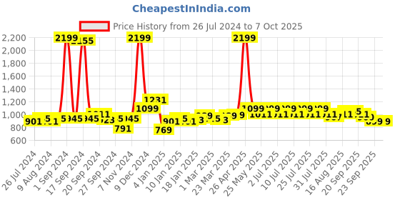 myntra.com JQR Men STYLE-002 ACE Lightweight Memory Foam Contrast Sole Sneakers jqr Price History Graph from 26 Jul 2024 to 7 Oct 2025