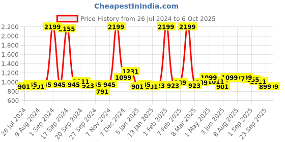myntra.com JQR Men STYLE-002 Perforated Memory Foam Lightweight Sneakers jqr Price History Graph from 26 Jul 2024 to 5 Oct 2025