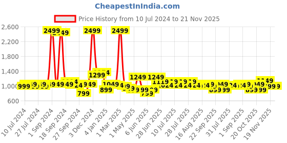 myntra.com JQR Men STYLE-004 Colourblocked Lightweight Sneakers jqr Price History Graph from 10 Jul 2024 to 20 Nov 2025