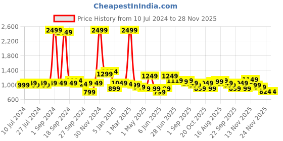 myntra.com JQR Men STYLE-004 Perforated Lightweight Comfort Insole Contrast Sole Sneakers jqr Price History Graph from 10 Jul 2024 to 28 Nov 2025