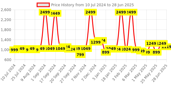 myntra.com JQR Men STYLE-004 Perforations Lightweight Comfort Insole Basics Sneakers jqr Price History Graph from 10 Jul 2024 to 28 Jun 2025