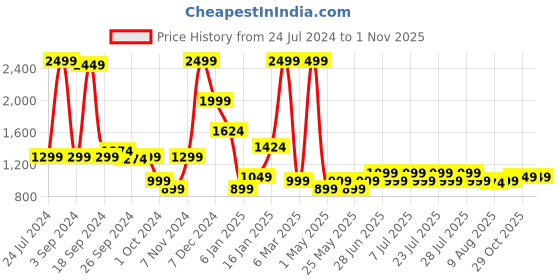 myntra.com JQR Men STYLE-006 Mid Top Lightweight Comfort Insole Basics Sneakers jqr Price History Graph from 24 Jul 2024 to 31 Oct 2025