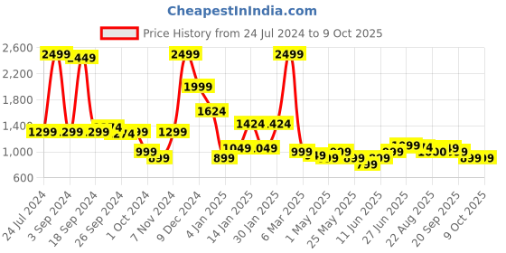 myntra.com JQR Men STYLE-006 Perforated Lightweight Sneakers jqr Price History Graph from 24 Jul 2024 to 8 Oct 2025