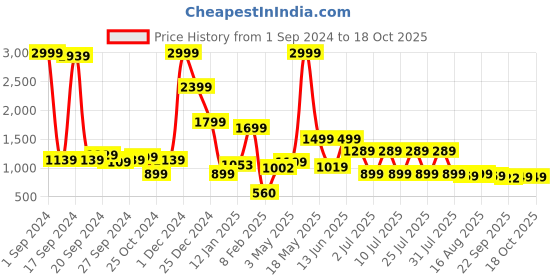 myntra.com JQR Men STYLE-007 Colourblocked Sneakers jqr Price History Graph from 1 Sep 2024 to 18 Oct 2025