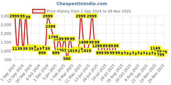 myntra.com JQR Men STYLE-007 Lighweight Sneakers jqr Price History Graph from 1 Sep 2024 to 29 Nov 2025