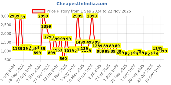 myntra.com JQR Men STYLE-007 White Sneakers jqr Price History Graph from 1 Sep 2024 to 22 Nov 2025