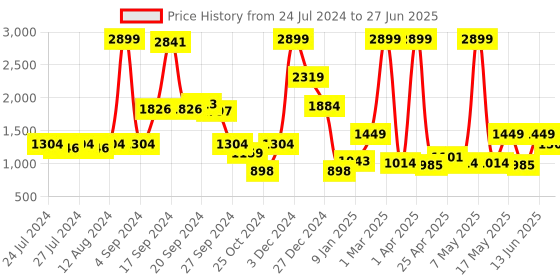 myntra.com JQR Men STYLE-009 Lightweight Memory Foam Sneakers jqr Price History Graph from 24 Jul 2024 to 27 Jun 2025