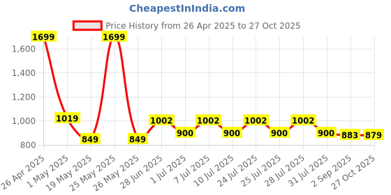 myntra.com JQR Men SUN Teal Blue Mesh Running Shoes jqr Price History Graph from 26 Apr 2025 to 27 Oct 2025