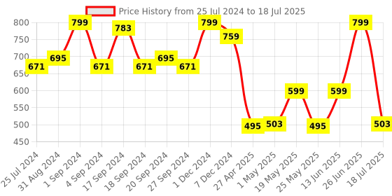 myntra.com JQR Men SUPERBAHU-002 Memory Foam Insole Mesh Non-Marking Running Shoes jqr Price History Graph from 25 Jul 2024 to 18 Jul 2025