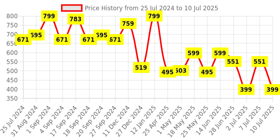 myntra.com JQR Men SUPERBAHU-002 Memory Foam Insole Mesh Non-Marking Running Shoes jqr Price History Graph from 25 Jul 2024 to 10 Jul 2025