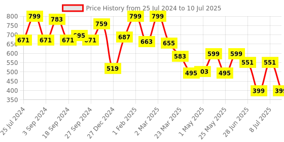 myntra.com JQR Men SUPERBAHU-002 Memory Foam Non-Marking Running Shoes jqr Price History Graph from 25 Jul 2024 to 10 Jul 2025