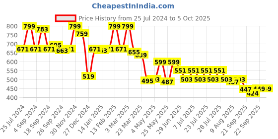 myntra.com JQR Men Supperbahu Black Mesh Running Shoes jqr Price History Graph from 25 Jul 2024 to 4 Oct 2025