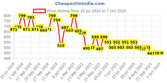 myntra.com JQR Men Supperbahu Black Mesh Running Shoes jqr Price History Graph from 25 Jul 2024 to 7 Oct 2025