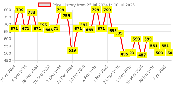 myntra.com JQR Men Supperbahu Grey Mesh Running Shoes jqr Price History Graph from 25 Jul 2024 to 10 Jul 2025