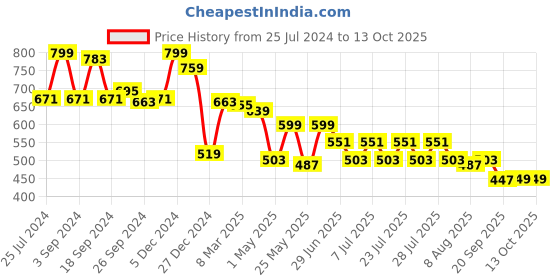 myntra.com JQR Men Supperbahu Navy Blue Mesh Running Shoes jqr Price History Graph from 25 Jul 2024 to 11 Oct 2025